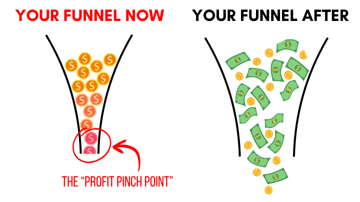 Hero image illustrating that profits will increase after using the funnel fixer.